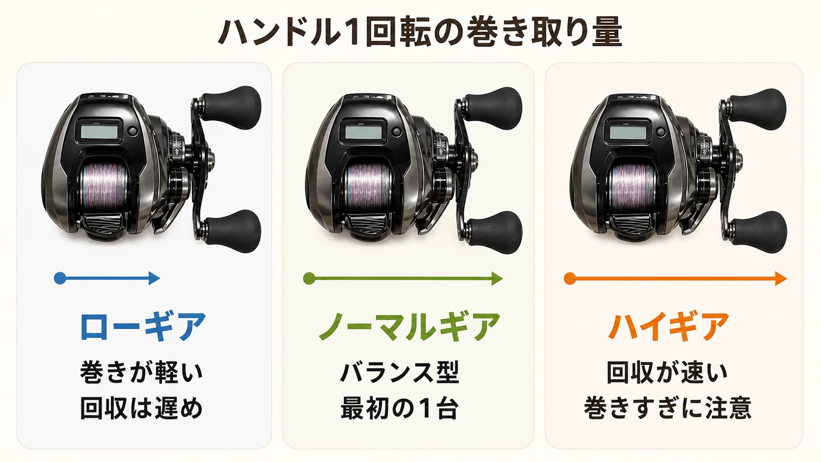 ローギア・ノーマルギア・ハイギアの巻き取り量と特徴の比較