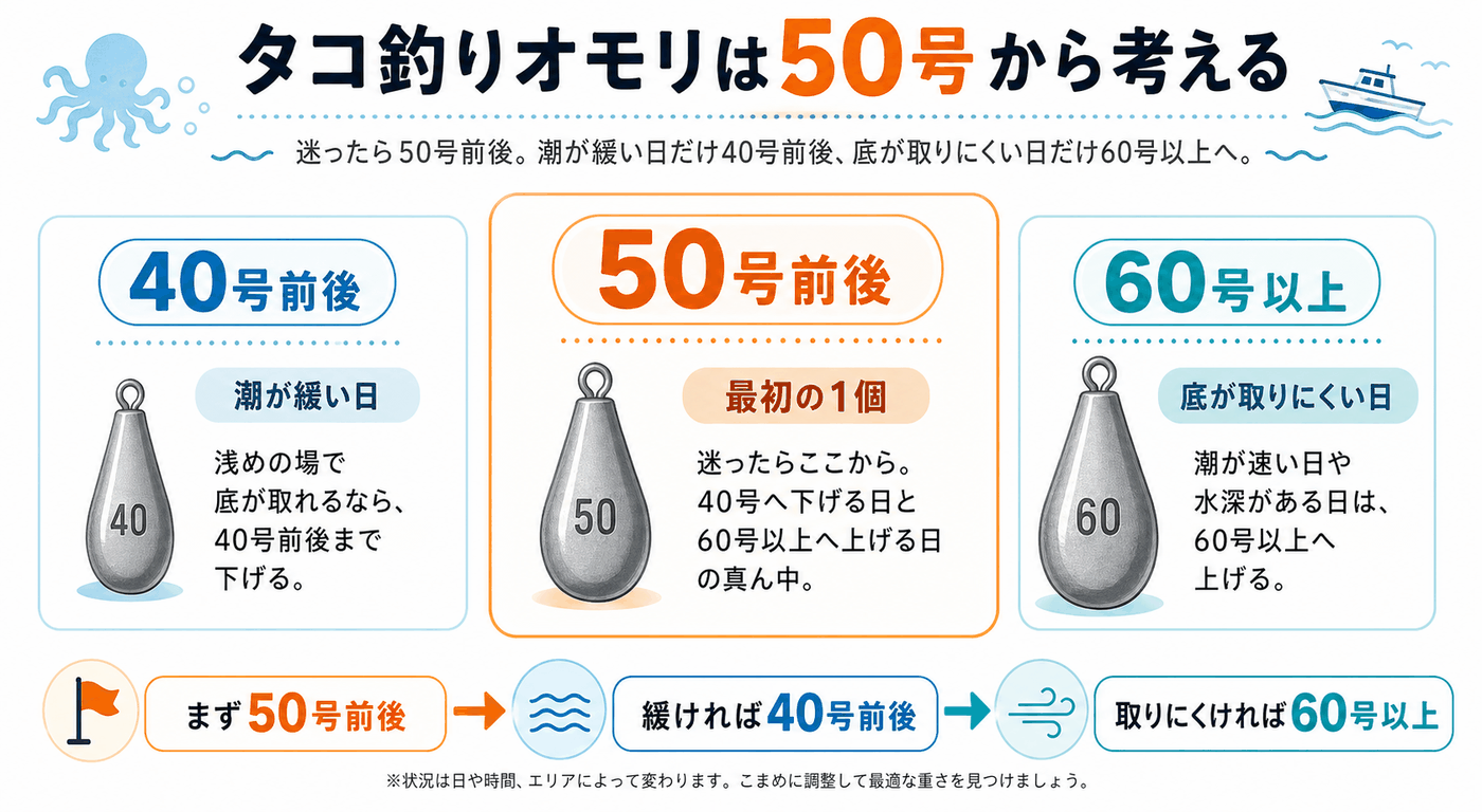 タコ釣りのオモリを船と堤防で分ける
