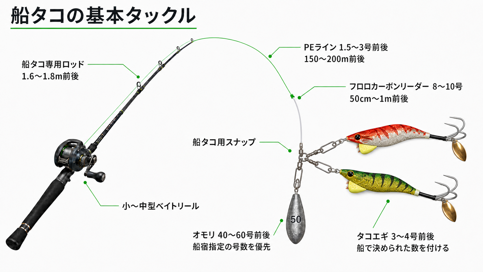 船タコ専用ロッドとベイトリール、三つ又スナップを使った基本タックル
