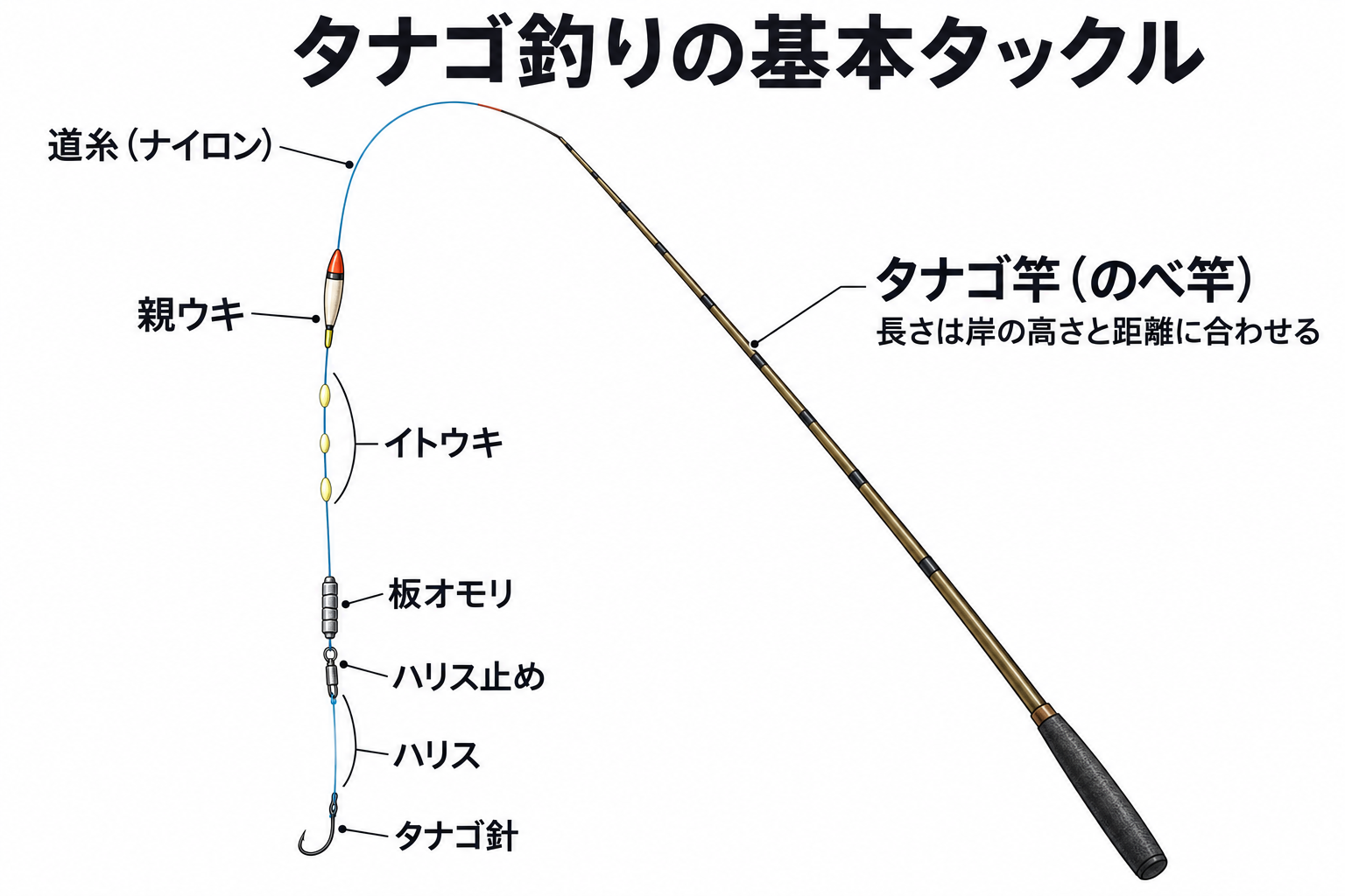 タナゴ用ののべ竿の先に道糸を結び、親ウキ、イトウキ、板オモリ、ハリス止め、ハリス、タナゴ針をつないだタックル図