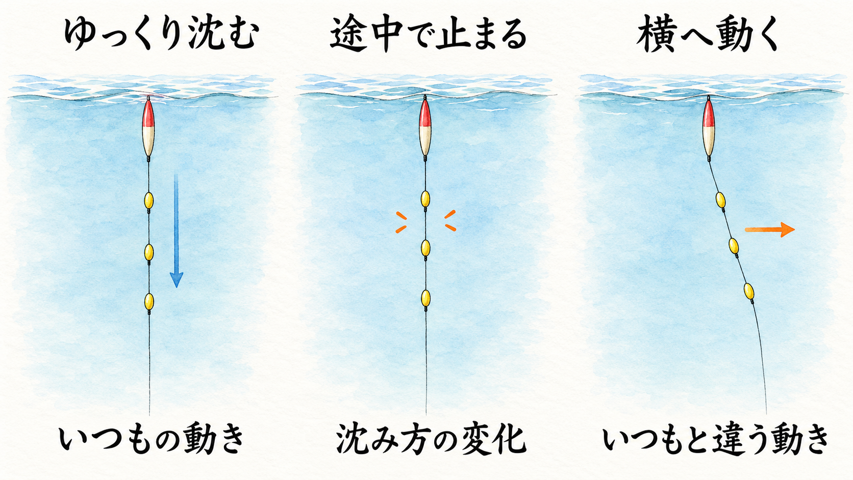 親ウキと目印がゆっくり沈む通常の動きと、途中で止まる変化、横へ動く変化を並べたイラスト