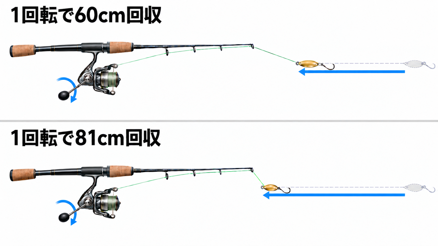 ロッドのガイドを通る糸と、ハンドル1回転で60cm・81cmを回収する場合の違いを示すイメージ図