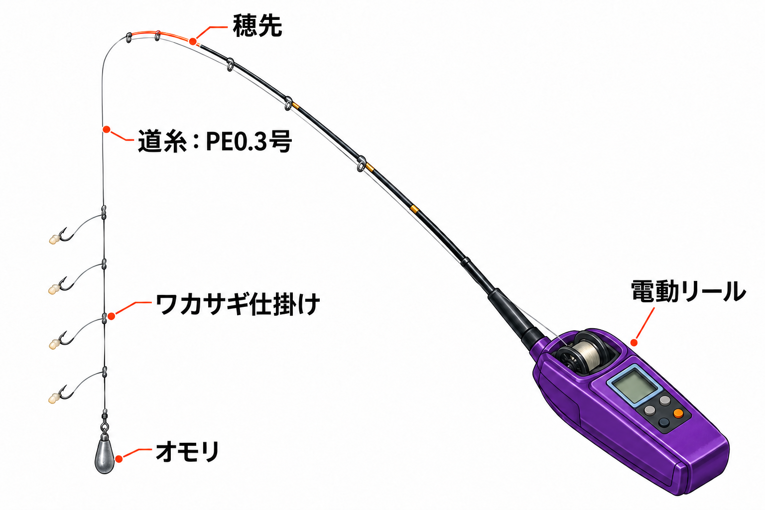 PE0.3号の道糸、穂先、電動リール、ワカサギ仕掛けとオモリのつながりを示したタックルのイメージ図