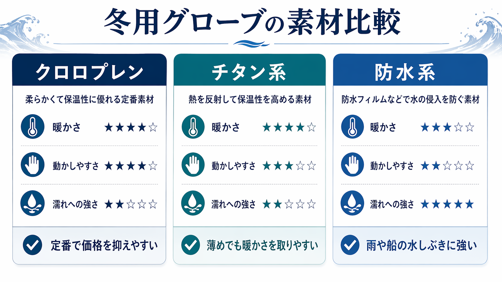 冬グローブの素材と指先形状の違い